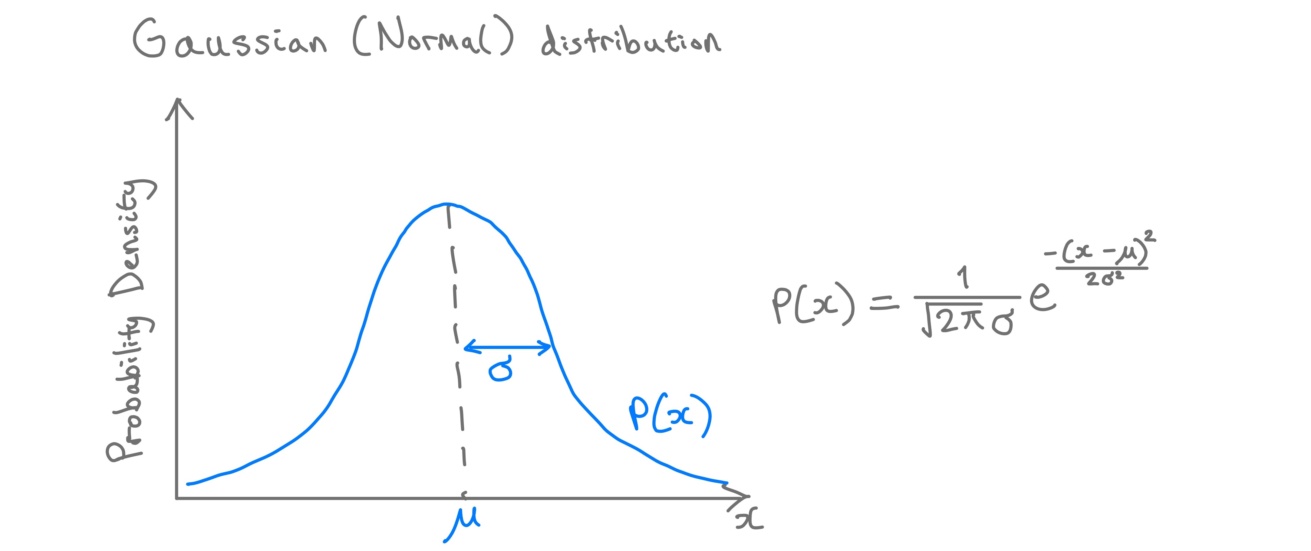 Gaussain distribution and formula. Image by author.