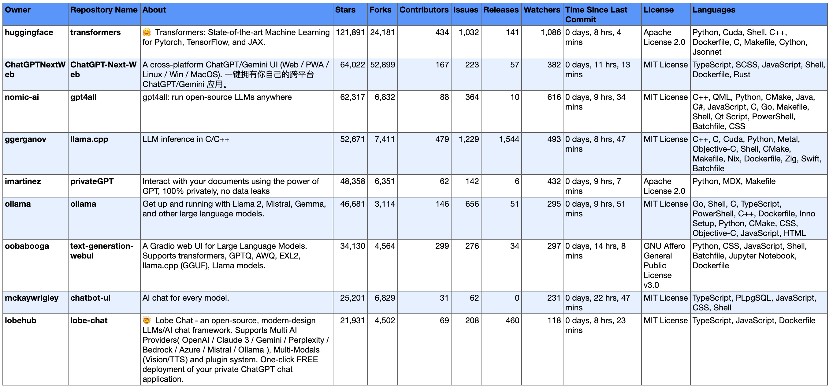 Table of open-source local LLM repositories